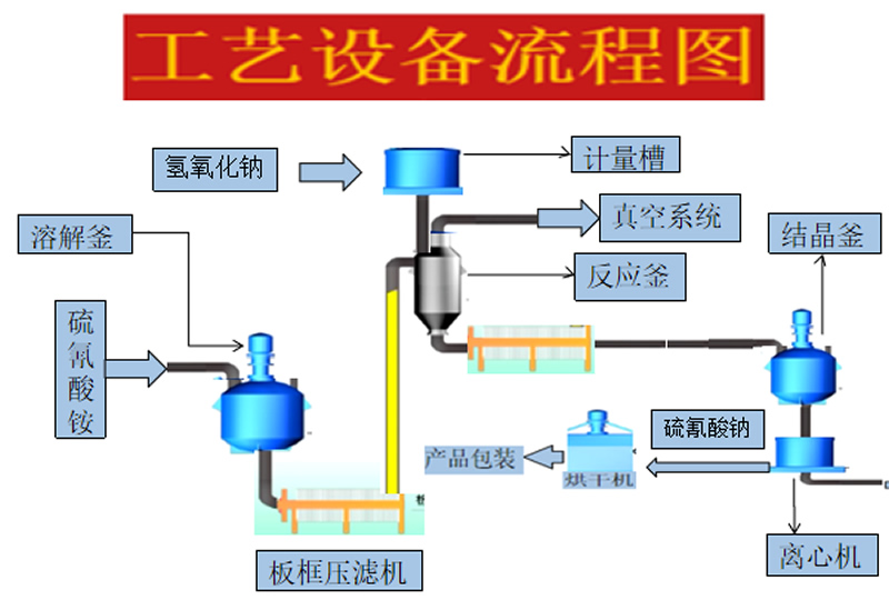 脫硫廢液提鹽流程